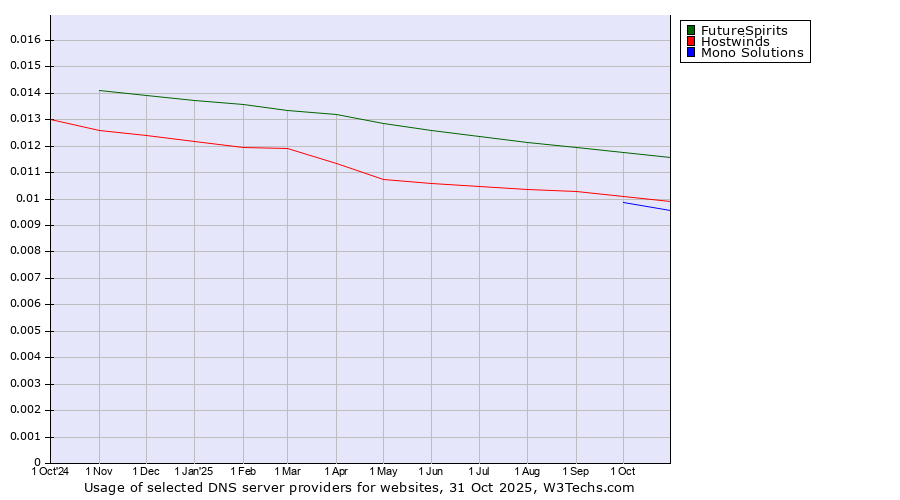 Historical trends in the usage of FutureSpirits vs. Hostwinds vs. Mono Solutions