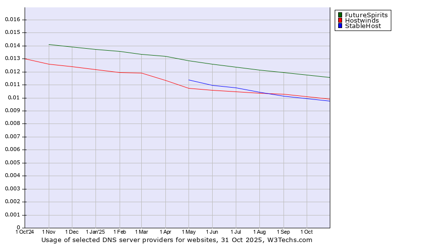 Historical trends in the usage of FutureSpirits vs. Hostwinds vs. StableHost