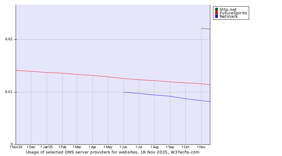 Historical trends in the usage of http.net vs. FutureSpirits vs. Netmark