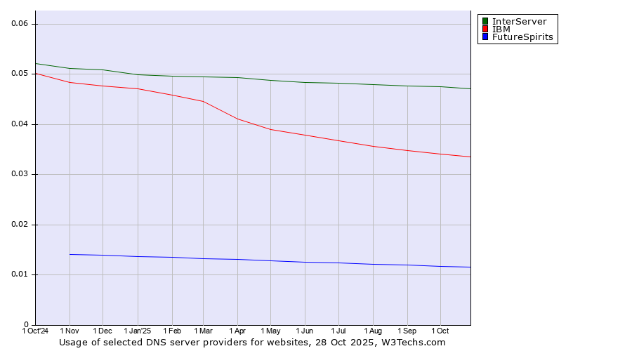 Historical trends in the usage of InterServer vs. IBM vs. FutureSpirits