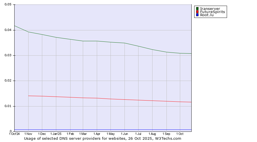 Historical trends in the usage of Iranserver vs. FutureSpirits vs. Root.lu