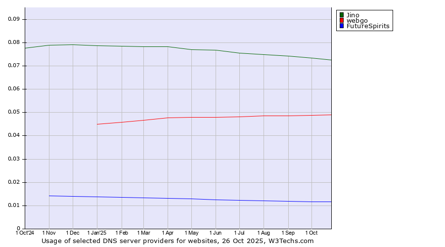Historical trends in the usage of Jino vs. webgo vs. FutureSpirits