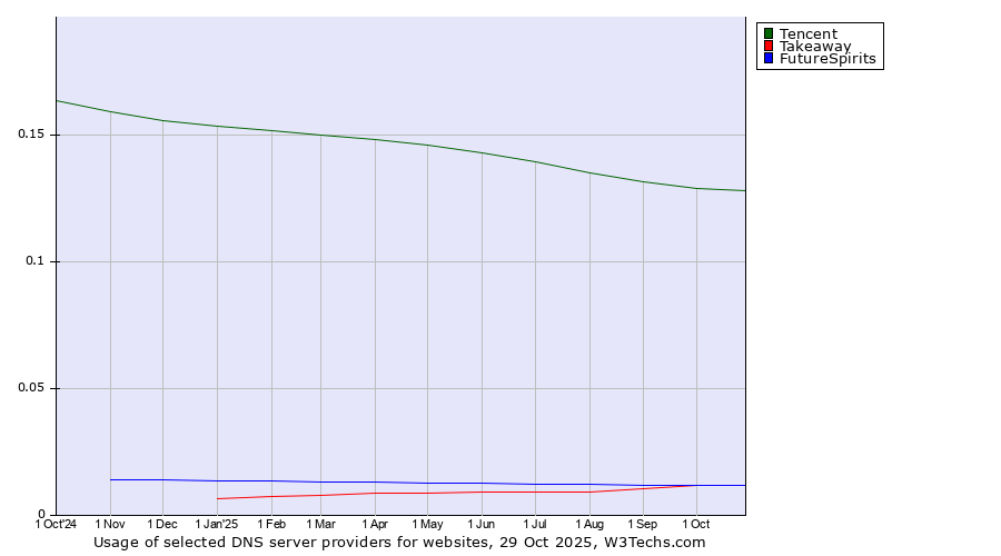 Historical trends in the usage of Tencent vs. Takeaway vs. FutureSpirits