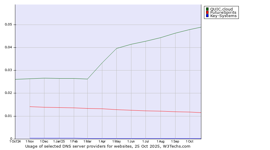 Historical trends in the usage of QUIC.cloud vs. FutureSpirits vs. Key-Systems