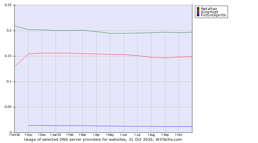 Historical trends in the usage of Netafraz vs. KingHost vs. FutureSpirits