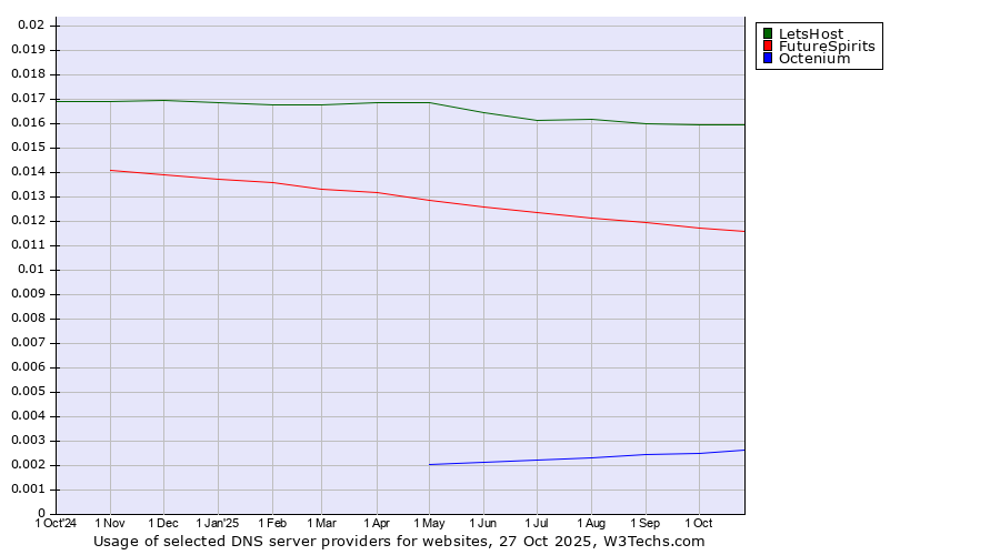 Historical trends in the usage of LetsHost vs. FutureSpirits vs. Octenium