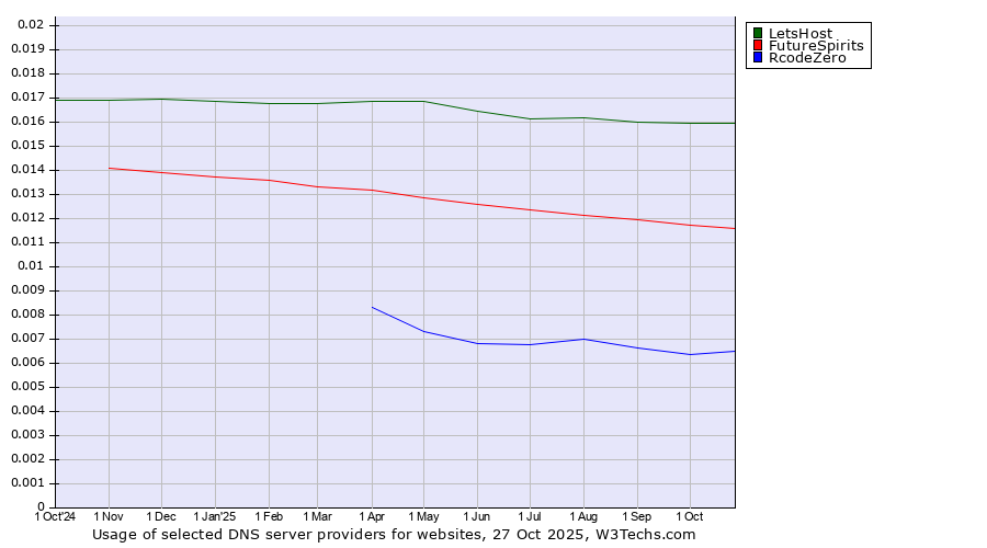 Historical trends in the usage of LetsHost vs. FutureSpirits vs. RcodeZero