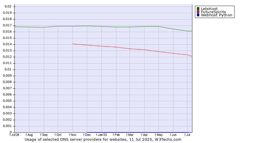 Historical trends in the usage of LetsHost vs. FutureSpirits vs. Webhost Python