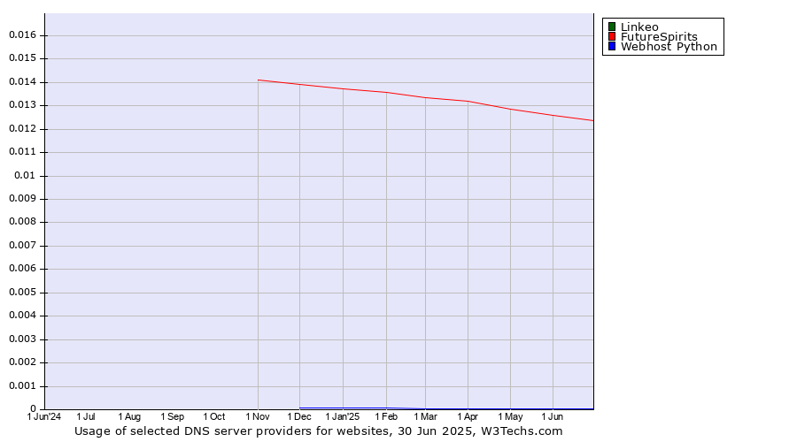 Historical trends in the usage of Linkeo vs. FutureSpirits vs. Webhost Python