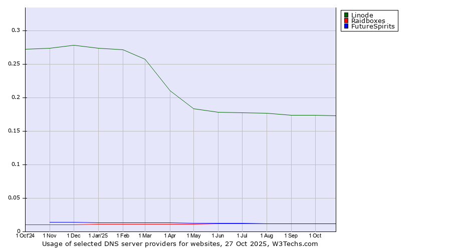 Historical trends in the usage of Linode vs. Raidboxes vs. FutureSpirits