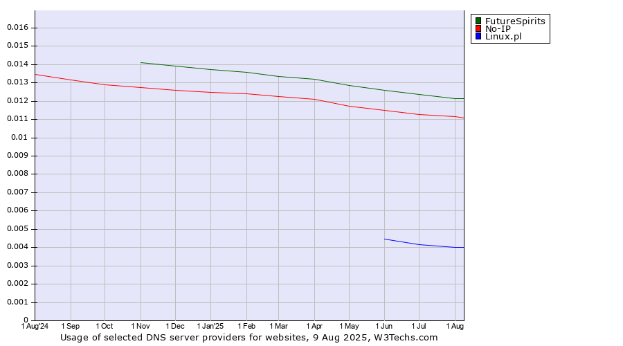 Historical trends in the usage of FutureSpirits vs. No-IP vs. Linux.pl