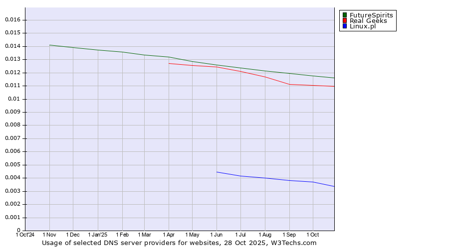 Historical trends in the usage of FutureSpirits vs. Real Geeks vs. Linux.pl