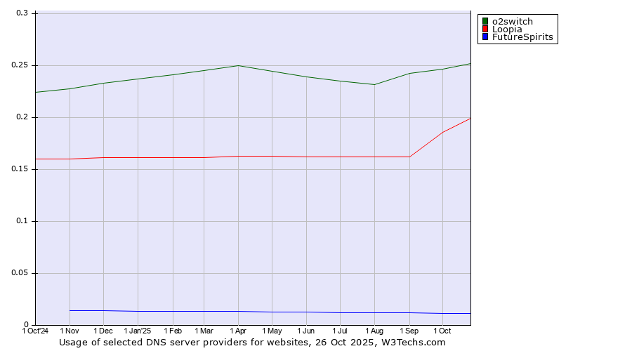 Historical trends in the usage of o2switch vs. Loopia vs. FutureSpirits