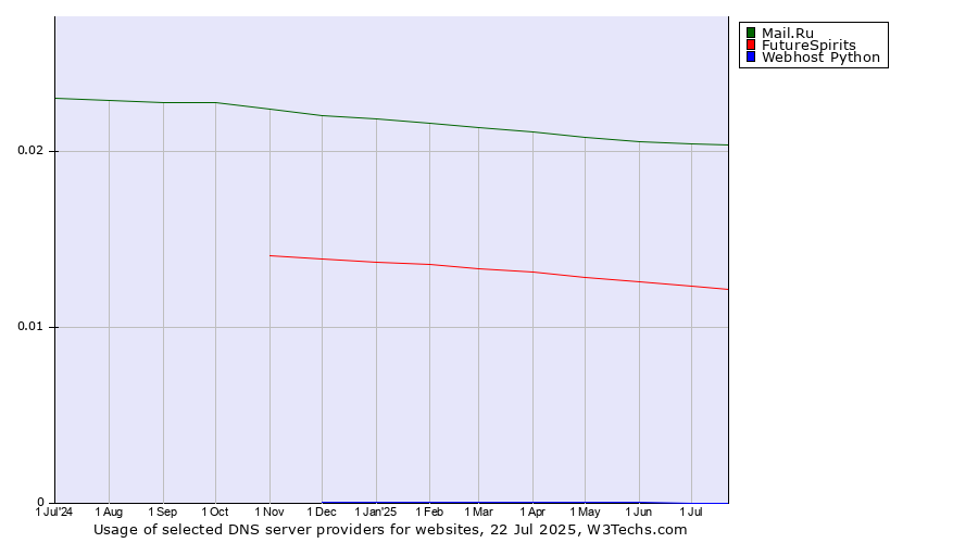 Historical trends in the usage of Mail.Ru vs. FutureSpirits vs. Webhost Python
