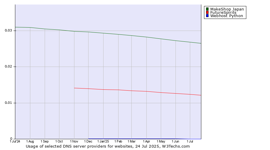 Historical trends in the usage of MakeShop Japan vs. FutureSpirits vs. Webhost Python