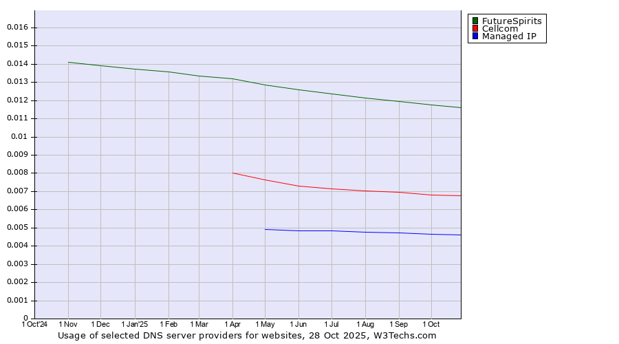 Historical trends in the usage of FutureSpirits vs. Cellcom vs. Managed IP