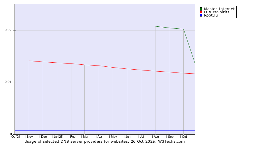 Historical trends in the usage of Master Internet vs. FutureSpirits vs. Root.lu