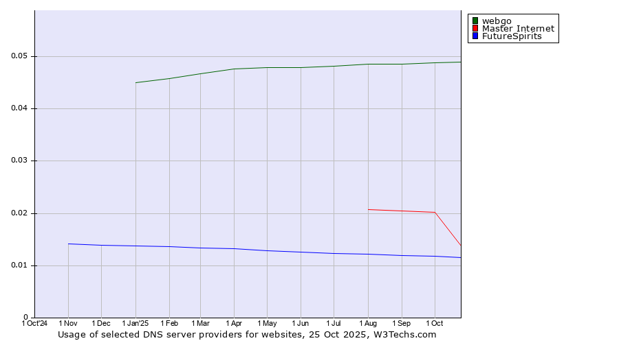 Historical trends in the usage of webgo vs. Master Internet vs. FutureSpirits