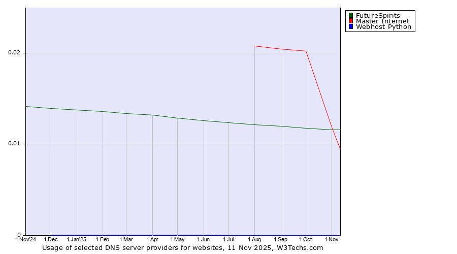 Historical trends in the usage of FutureSpirits vs. Master Internet vs. Webhost Python