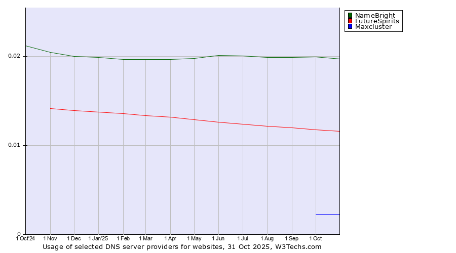 Historical trends in the usage of NameBright vs. FutureSpirits vs. Maxcluster