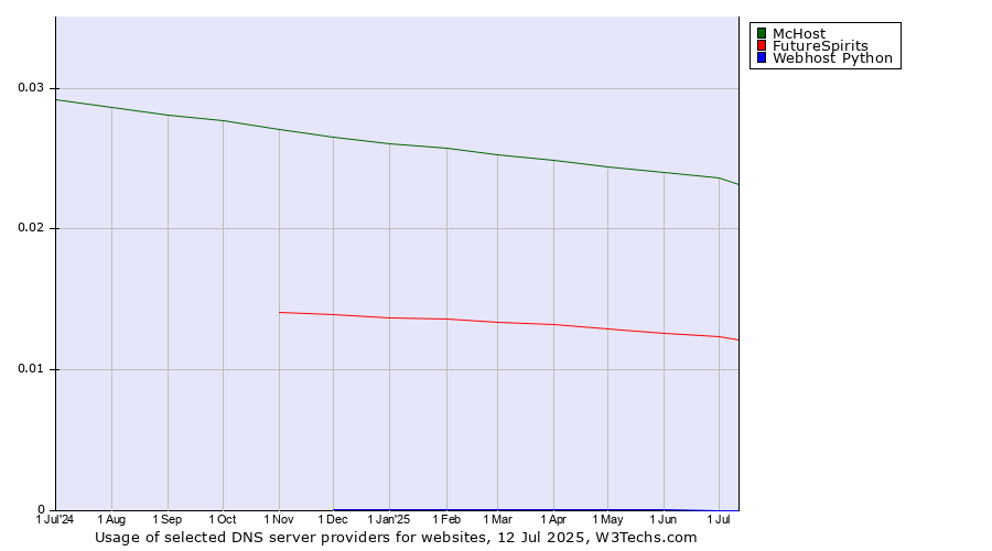 Historical trends in the usage of McHost vs. FutureSpirits vs. Webhost Python