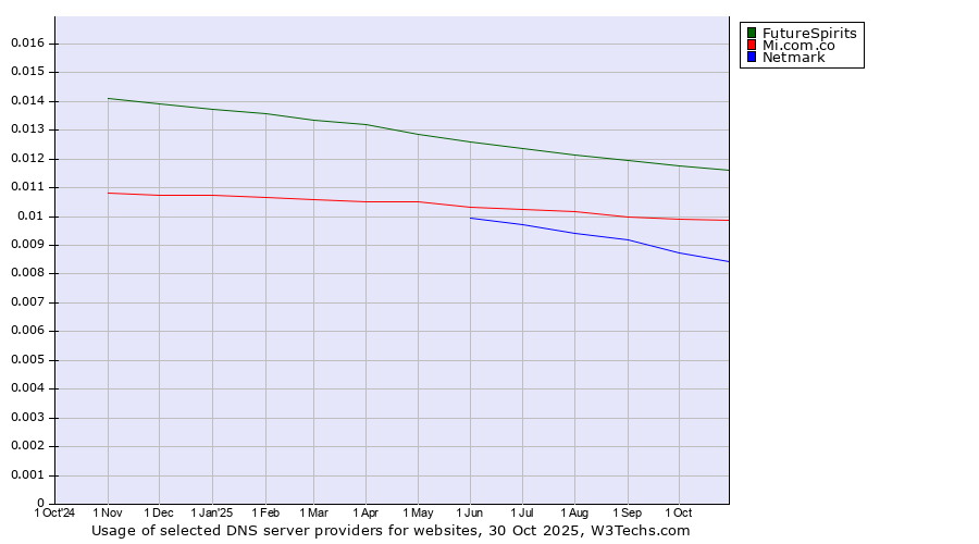 Historical trends in the usage of FutureSpirits vs. Mi.com.co vs. Netmark