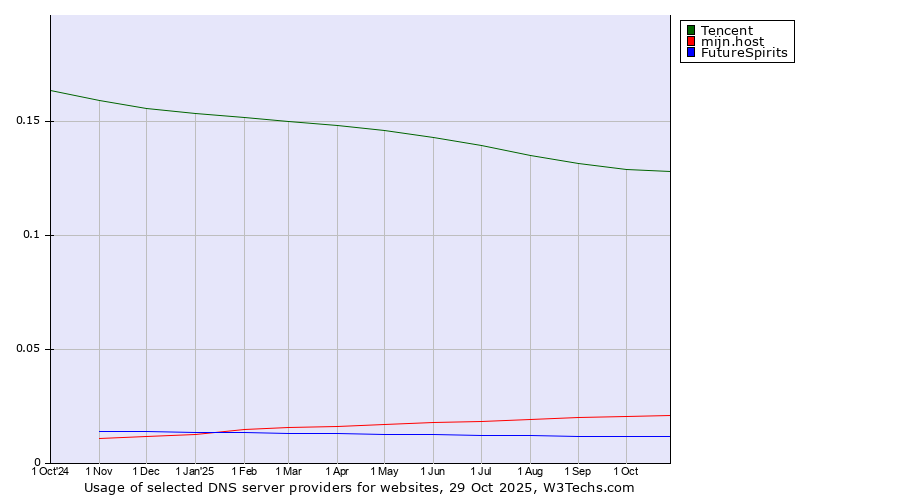 Historical trends in the usage of Tencent vs. mijn.host vs. FutureSpirits