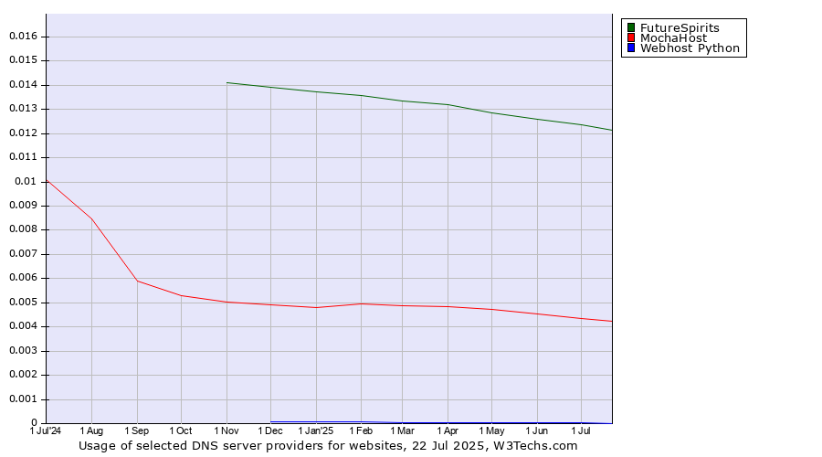 Historical trends in the usage of FutureSpirits vs. MochaHost vs. Webhost Python