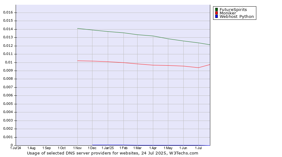 Historical trends in the usage of FutureSpirits vs. Moniker vs. Webhost Python