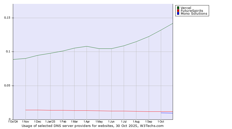 Historical trends in the usage of Vercel vs. FutureSpirits vs. Mono Solutions