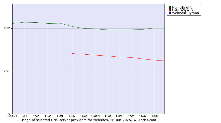 Historical trends in the usage of NameBright vs. FutureSpirits vs. Webhost Python