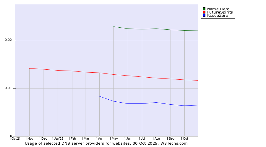 Historical trends in the usage of Name Hero vs. FutureSpirits vs. RcodeZero