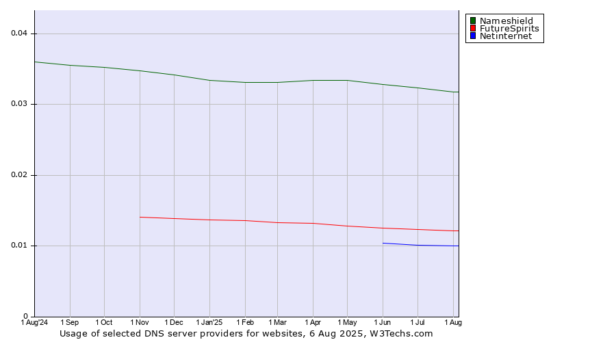 Historical trends in the usage of Nameshield vs. FutureSpirits vs. Netinternet