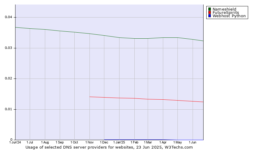 Historical trends in the usage of Nameshield vs. FutureSpirits vs. Webhost Python