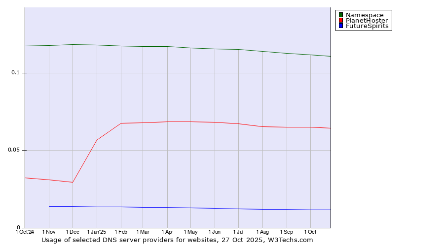 Historical trends in the usage of Namespace vs. PlanetHoster vs. FutureSpirits