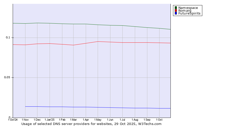 Historical trends in the usage of Namespace vs. Romarg vs. FutureSpirits