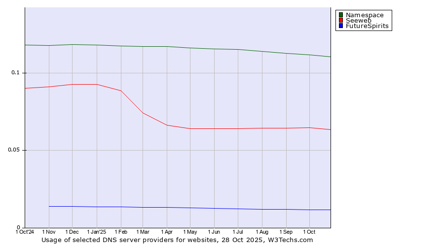 Historical trends in the usage of Namespace vs. Seeweb vs. FutureSpirits