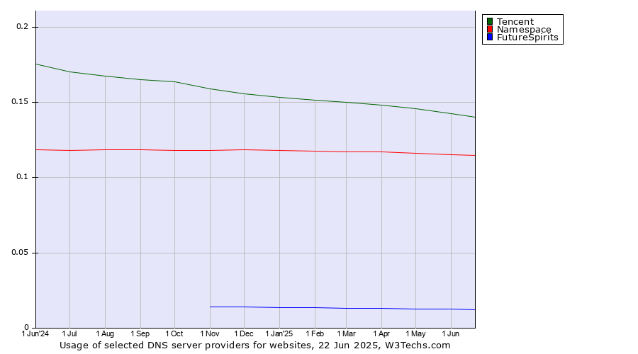 Historical trends in the usage of Tencent vs. Namespace vs. FutureSpirits