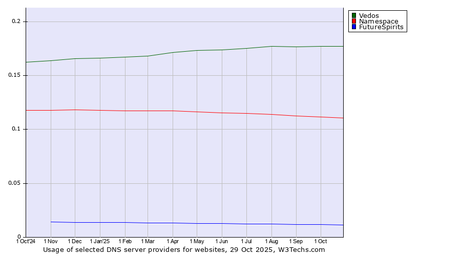 Historical trends in the usage of Vedos vs. Namespace vs. FutureSpirits