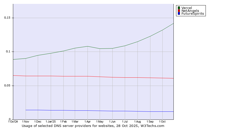 Historical trends in the usage of Vercel vs. NetAngels vs. FutureSpirits
