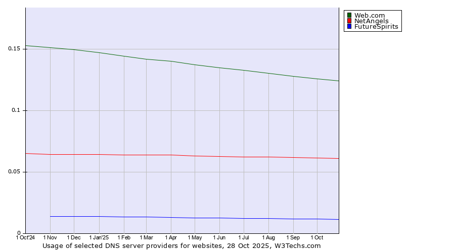 Historical trends in the usage of Web.com vs. NetAngels vs. FutureSpirits