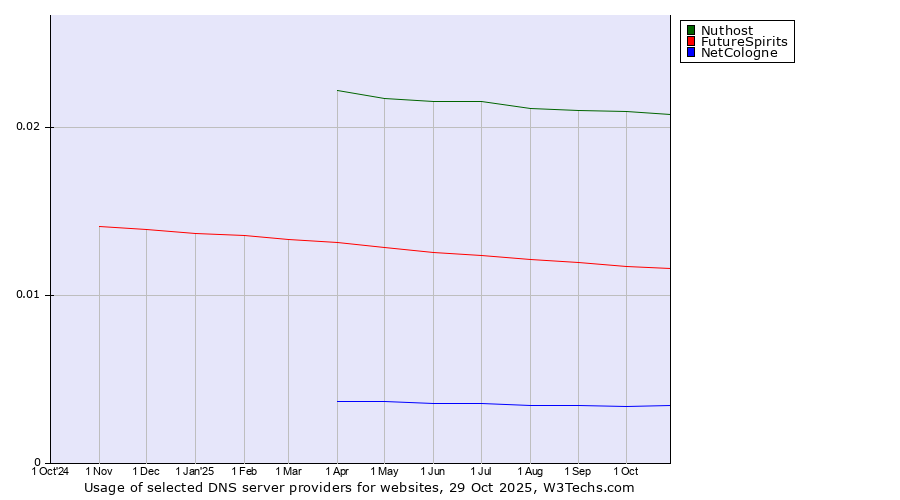 Historical trends in the usage of Nuthost vs. FutureSpirits vs. NetCologne