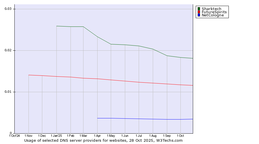 Historical trends in the usage of Sharktech vs. FutureSpirits vs. NetCologne