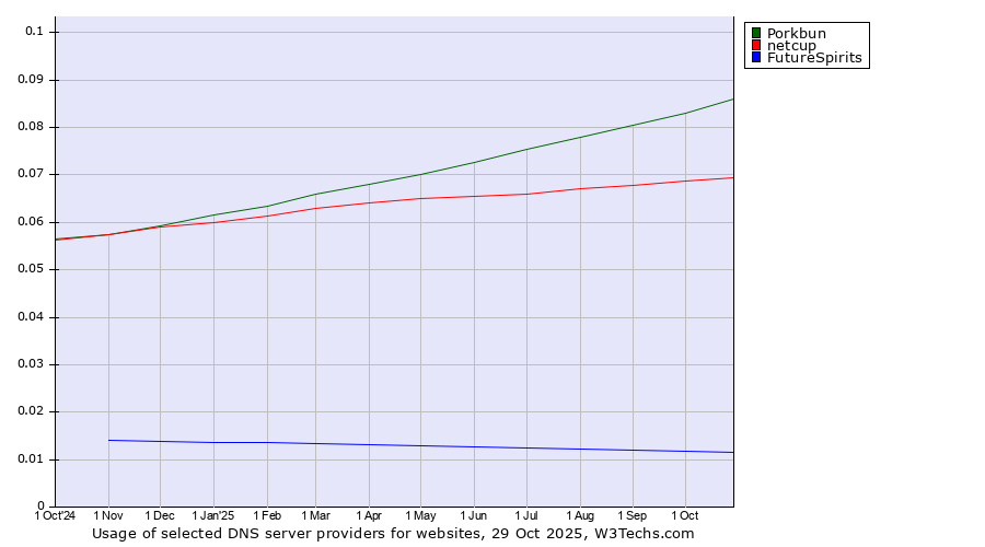 Historical trends in the usage of Porkbun vs. netcup vs. FutureSpirits