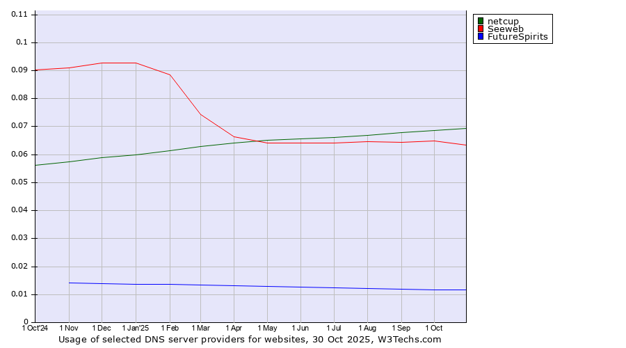 Historical trends in the usage of netcup vs. Seeweb vs. FutureSpirits