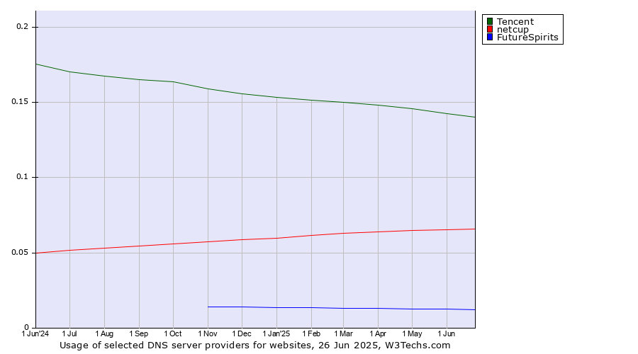 Historical trends in the usage of Tencent vs. netcup vs. FutureSpirits