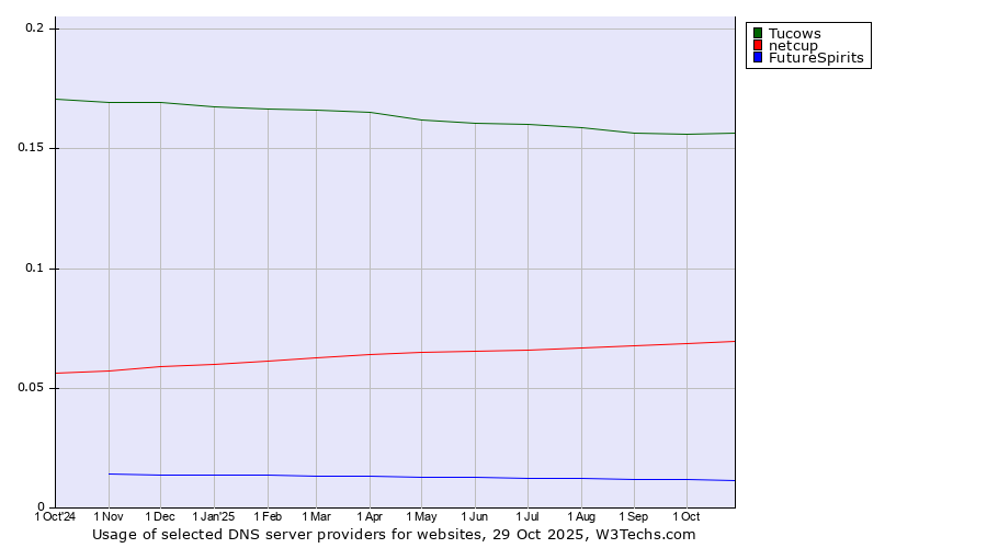 Historical trends in the usage of Tucows vs. netcup vs. FutureSpirits