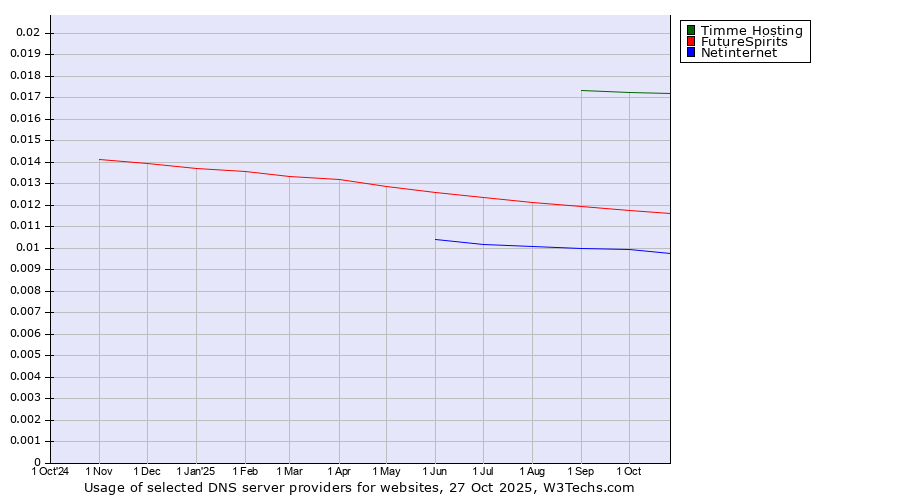 Historical trends in the usage of Timme Hosting vs. FutureSpirits vs. Netinternet