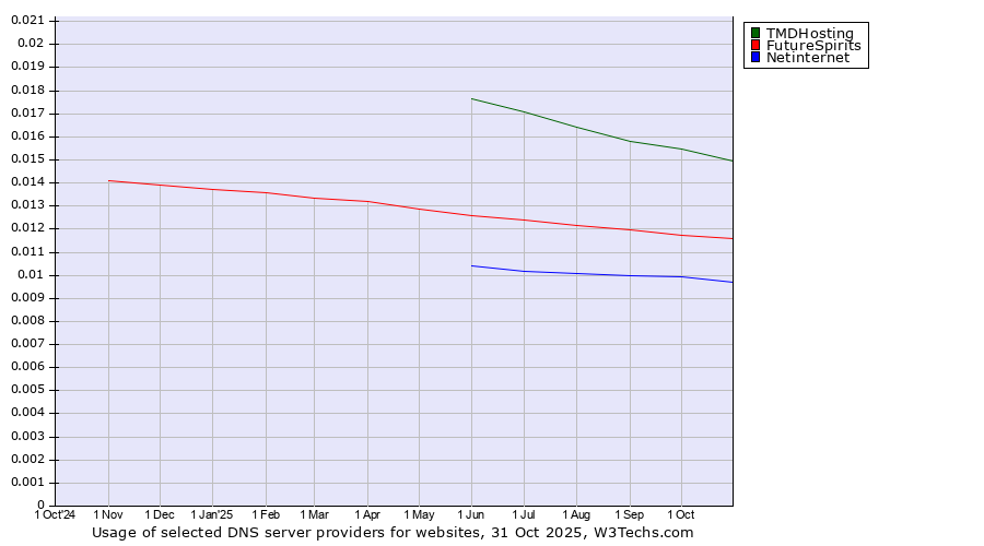Historical trends in the usage of TMDHosting vs. FutureSpirits vs. Netinternet