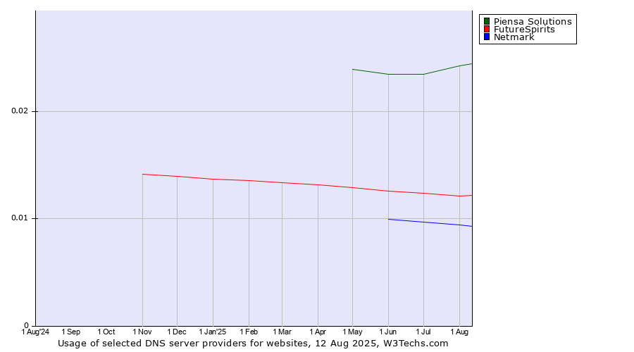 Historical trends in the usage of Piensa Solutions vs. FutureSpirits vs. Netmark